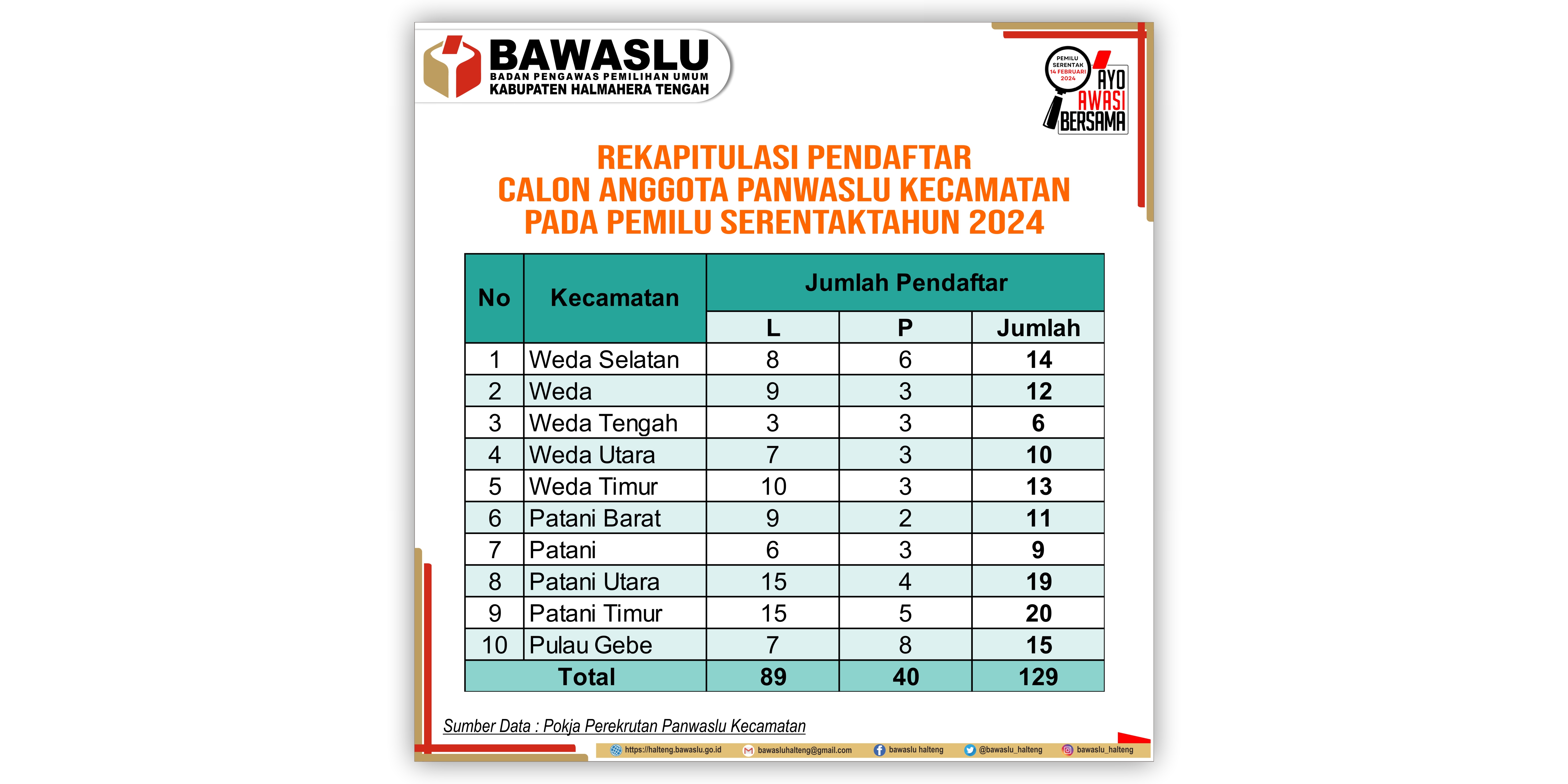 Bawaslu Halteng resmi tutup pendaftaran Panwaslu Kecamatan