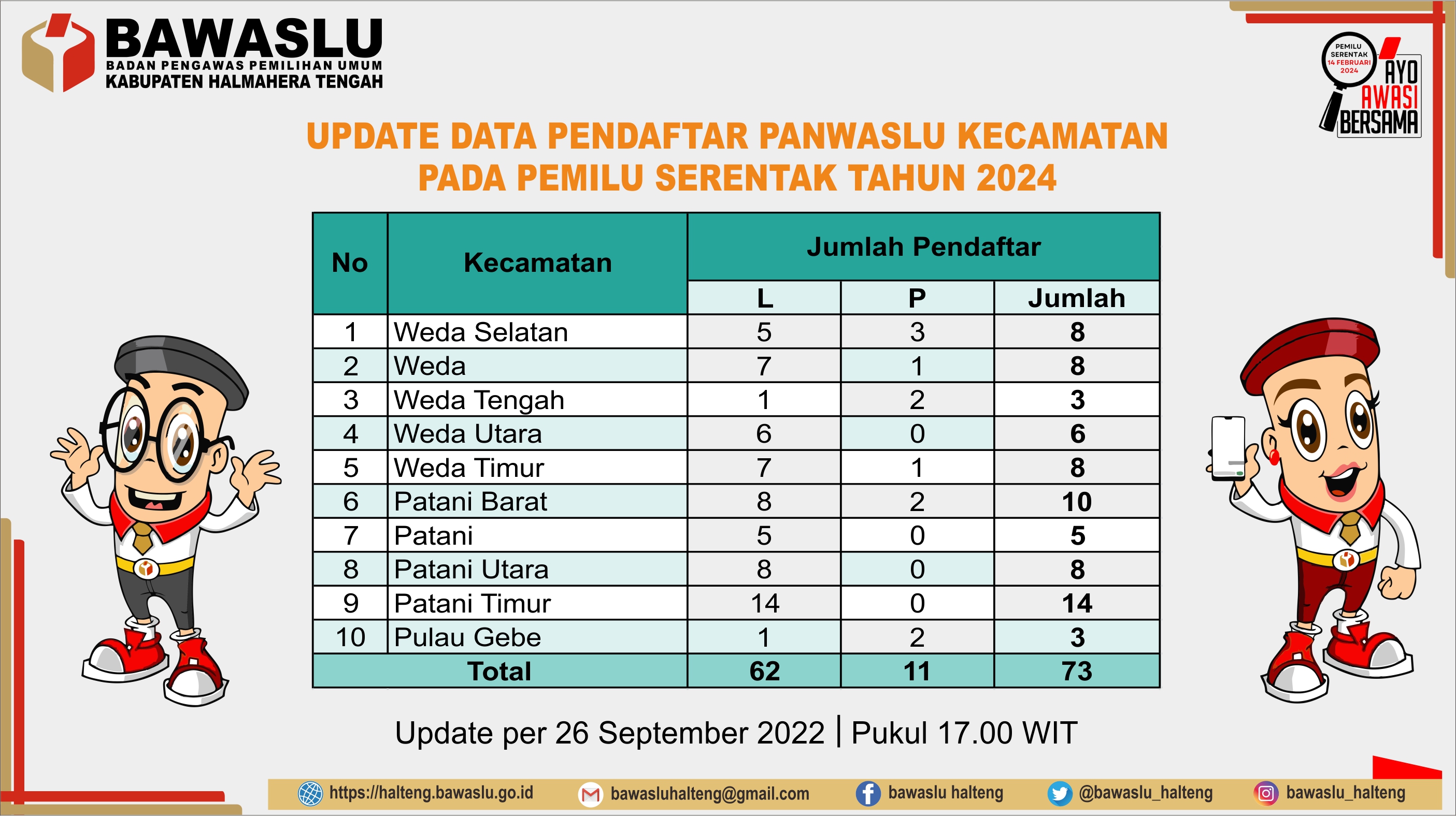 Jelang Penutupan Pendaftaran, Dua Kecamatan berpotensi tidak diperpanjang