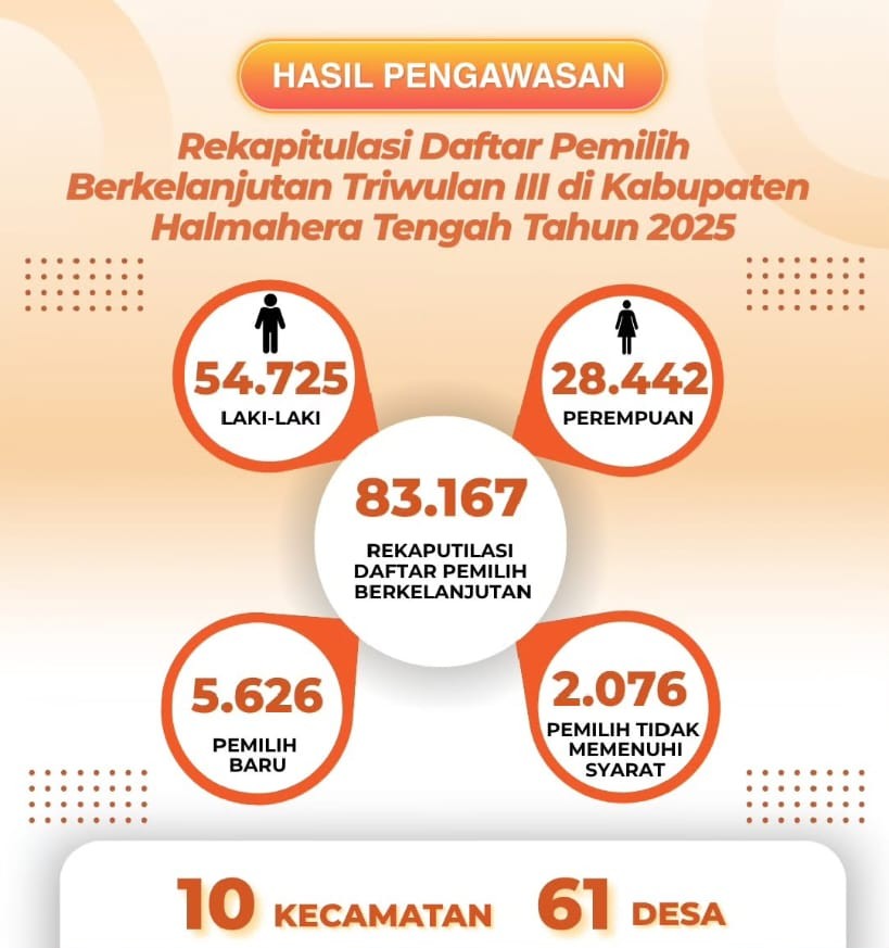 Info grafis hasil pengawasan terhadap proses Pemutakhiran Data Pemilih Berkelanjutan (PDPB) Triwulan III Tahun 2025 Kabupaten Halmahera Tengah, pada Kamis (02/10/2025)/Foto: Publikasi dan Pemberitaan Bawaslu Halmahera Tengah