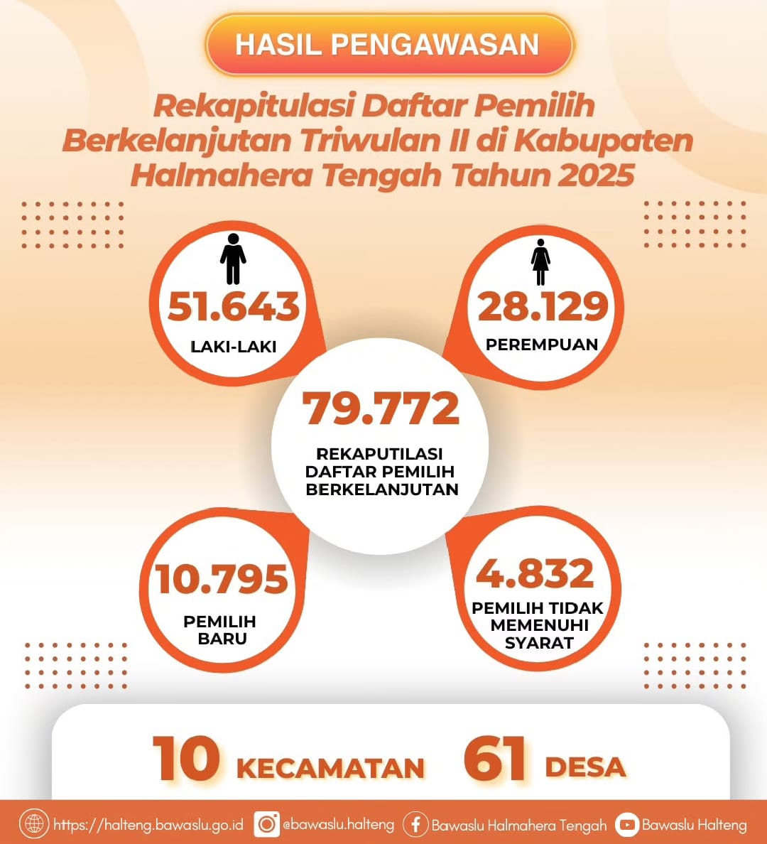 Info grafis hasil pengawasan Bawaslu Kabupaten Halmahera Tengah terhadap Rekapitulasi Daftar Pemilih Berkelanjutan (DPB) Triwulan II Tahun 2025, Rabu (02/07/2025)) Foto: Publikasi dan Pemberitaan Bawaslu Halmahera Tengah