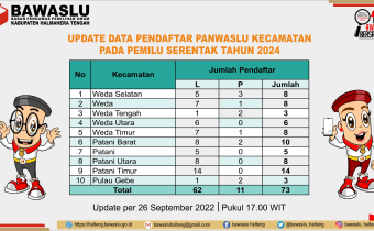 Jelang Penutupan Pendaftaran, Dua Kecamatan berpotensi tidak diperpanjang