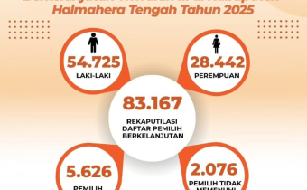 Info grafis hasil pengawasan terhadap proses Pemutakhiran Data Pemilih Berkelanjutan (PDPB) Triwulan III Tahun 2025 Kabupaten Halmahera Tengah, pada Kamis (02/10/2025)/Foto: Publikasi dan Pemberitaan Bawaslu Halmahera Tengah