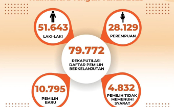 Info grafis hasil pengawasan Bawaslu Kabupaten Halmahera Tengah terhadap Rekapitulasi Daftar Pemilih Berkelanjutan (DPB) Triwulan II Tahun 2025, Rabu (02/07/2025)) Foto: Publikasi dan Pemberitaan Bawaslu Halmahera Tengah